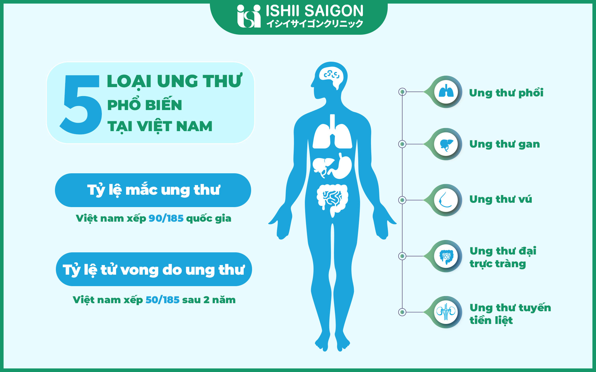 Top 5 bệnh lý ung thư nguy hiểm thường gặp ở người lớn tuổi